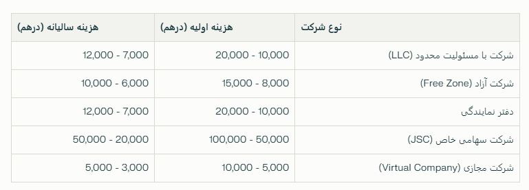 هزینه ثبت شرکت در دبی